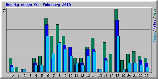 Hourly usage for February 2010