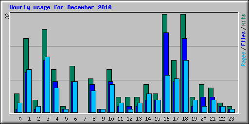 Hourly usage for December 2010